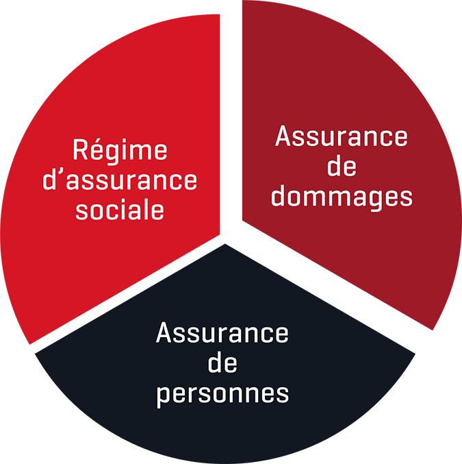Assurance de dommages